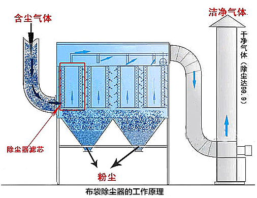 粉尘治理