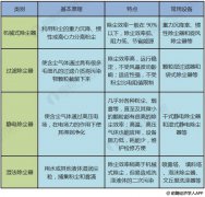 AG贵宾会环保帮您剖析2018年中国除尘设备行业市场现