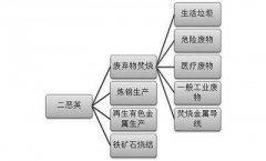 二噁英排放的“常态达标”我们该“何去何