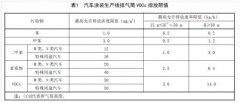 山东省最新挥发性的有机物排放标准