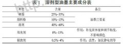 印刷油墨废气如何治理