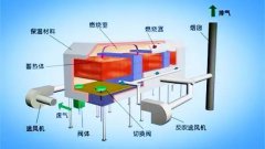 废气处理工艺大全1-5附流程图