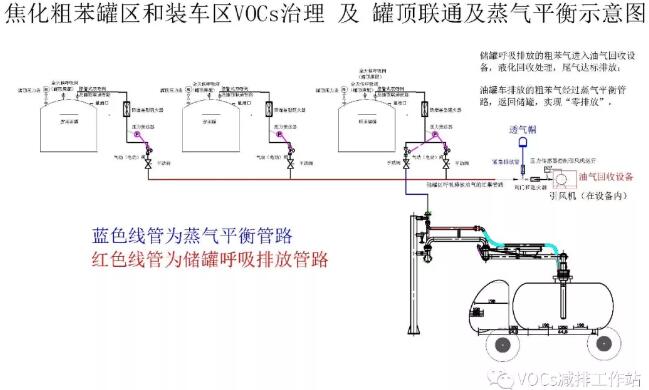 VOCs废气治理