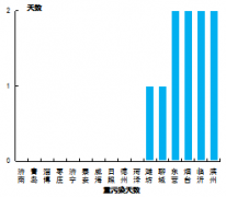 3月份山东省大气环境质量状况一览