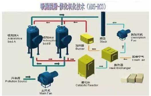 废气处理设备