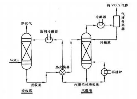 废气治理