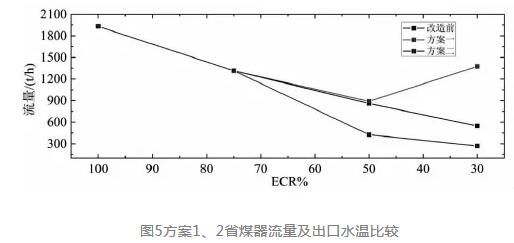 方案对比