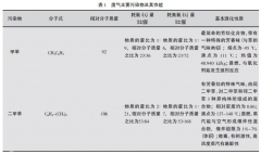 涂装行业工业废气处理方法研究和实际应用