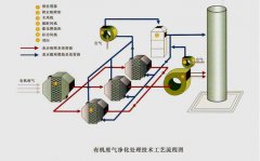 这些废气是适合用催化燃烧设备处理的