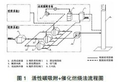 2019年涂装喷漆室几种常见有机废气VOC治理技