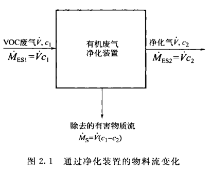 vocs废气处理