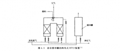 VOCs废气治理设备之RTO设备的冲洗方法
