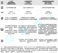 上海市建筑装饰行业低VOCs政策要点梳理