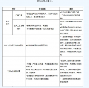 烟台环保公司带您了解VOCs“一厂一策”编制