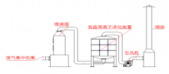 AG贵宾会环保带您了解食品厂废气处理的具体方