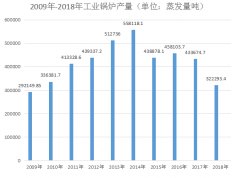 关于工业锅炉废气治理设备需求方向的分析