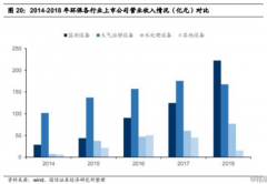 秋冬季大气污染治理方案出台后，环境监测