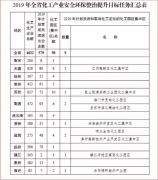 2019-2020年涉及江苏、山东等省份 VOCs治理市场