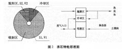 沸石转轮吸脱附催化燃烧设备在废气处理中