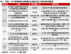 未来环保行业经营压力仍较大 信用风险明显