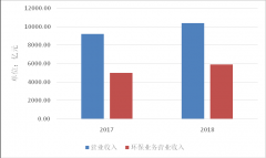 据分析2020年环保产业总产值有望超过2.1万亿