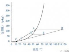 结合实例分析水泥工业窑尾烟气脱白技术