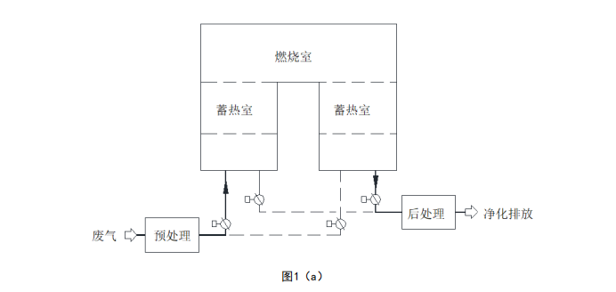 RTO蓄热燃烧工艺流程图示