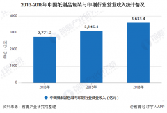 纸制品包装与印刷行业规模稳步增长，进出