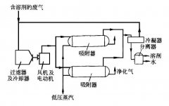 AG贵宾会环保告诉您如何科学选择吸附法处理V