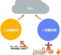 近十年内大气污染防治成效有多大