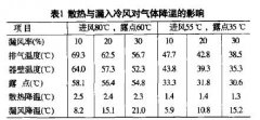 布袋除尘器在水泥行业使用过程中的技术问