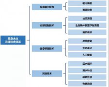 2020的疫情对于生态环保行业的发展是利是弊