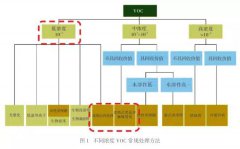 对于自行车涂装VOC高效处理方案的探讨