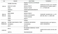 您知道焦化行业VOCs废气排放点位一共有哪些