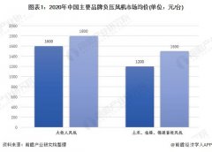 2020年通过对负压风机行业发展现状和市场前