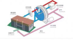 AG贵宾会环保告诉您废气处理方法中的冷凝法是