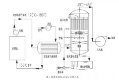 纺织印染定型有机废气净化处理工艺及应用