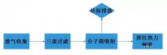 分子筛吸附-移动脱附VOCs净化技术工艺流程