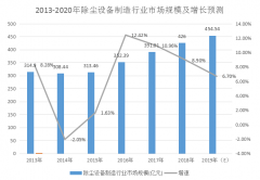 未来除尘设备细分市场发展方向是偏向静电