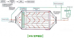 AG贵宾会环保带您了解活性炭吸附VOCs的一些常见评价