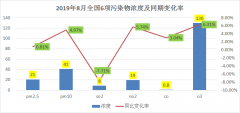 生态环境部发布的设计41个行业的“夏季VO