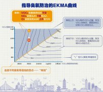 疫情期间PM2.5下降，臭氧却又有上升