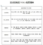 《山东省2020年夏秋季挥发性有机物强化治理