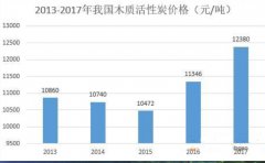 近年来活性炭行业概况及现状分析一览