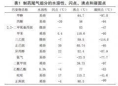 实例分析山东某制药企业废气治理工艺设计