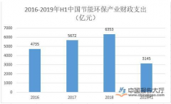 2016-2020年节能环保行业额规模分析