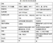 如何对VOCs治理进行有效评价