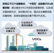 “十四五”期间关于VOCs排放与治理的探讨