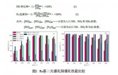 关于低温NH3-SCR脱硝催化剂的研究进展的文章