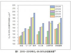 我国臭氧污染形势分析及防控对策建议